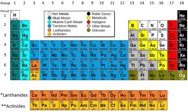 Değerlik Elektron Sayısı Nasıl Bulunur (Geçiş Metalleri için)