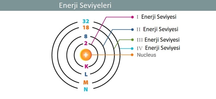 Temel Enerji Seviyesi Nedir?
