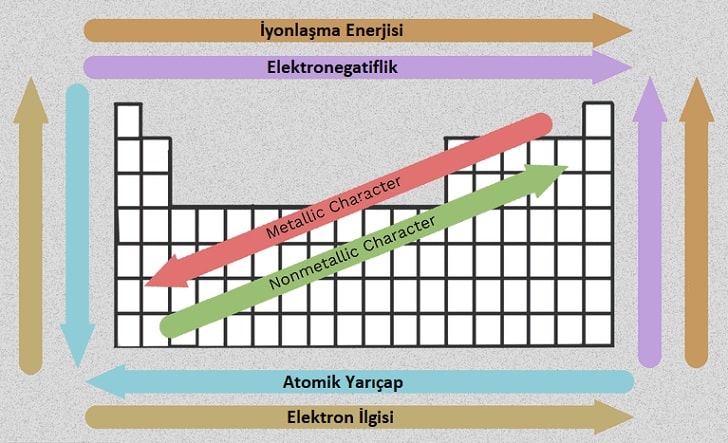 Periyodik Tablodaki Eğilimler